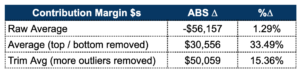 contribution margin by dollars