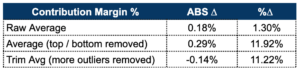 contribution margin by percent