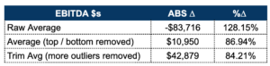 EBIDA shown in terms of dollars