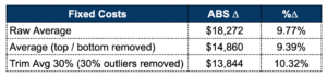 fixed costs