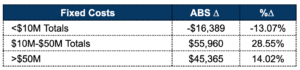 fixed costs by cohort