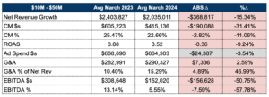 financial trends among companies doing $10m to $50m