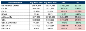 financial trends of ecom brands doing $50m or more