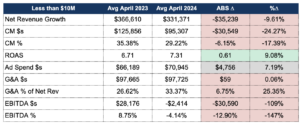 financial trends for companies doing $10m or less