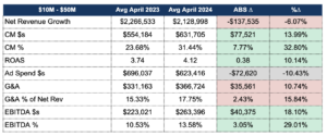 financial trends for companies doing between $10m and $50m