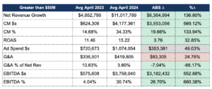 financial trends for companies doing $50m or more