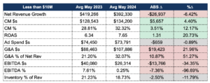 financial trends for companies doing $10m or less