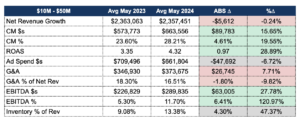 financial trends for companies doing $10m to $50m