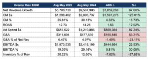 financial trends for companies doing $50m or more