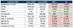 financial trends for ecom brands doing $10m or less