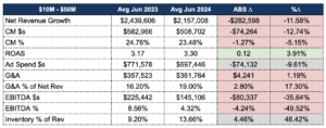 financial trends for ecom brands doing $10m to $50m