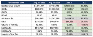 financial trends for ecom brands doing $50m or more