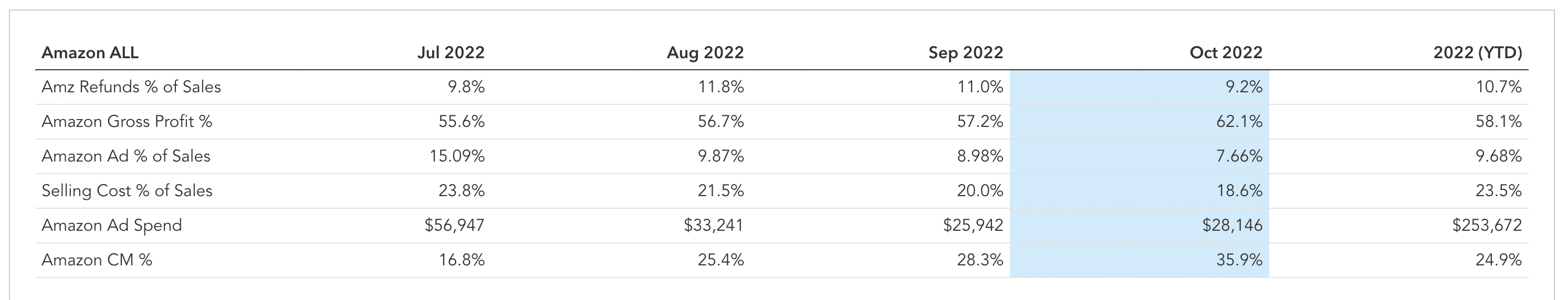 Profit and Loss table shows an example of contribution margin for one sales channel, being Amazon.