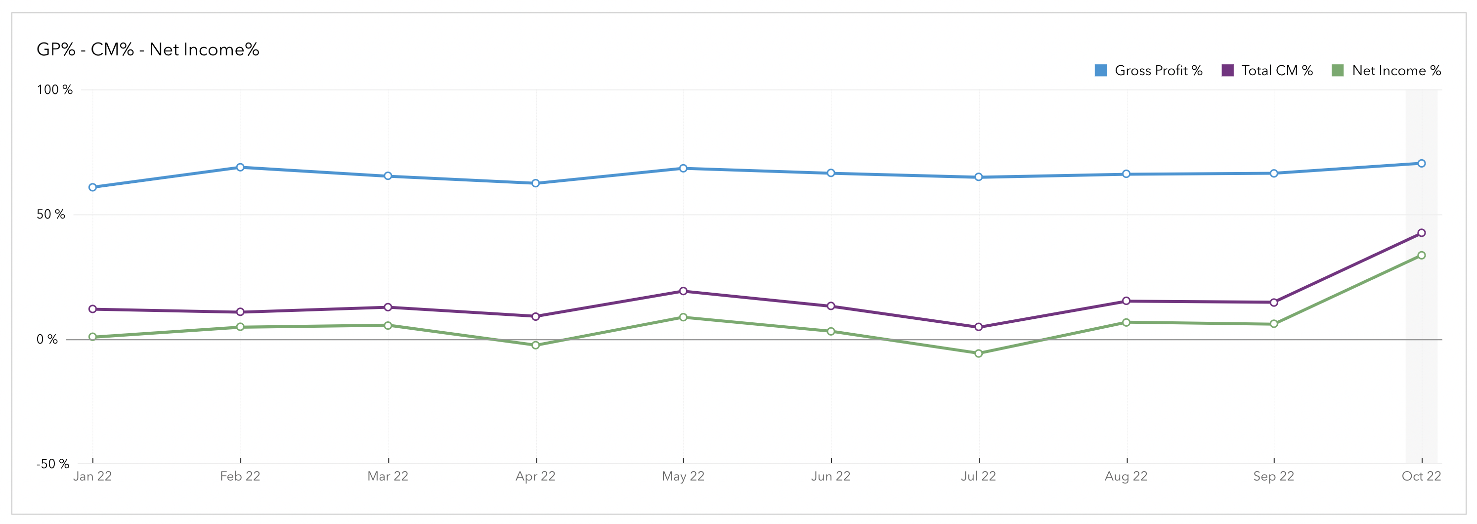 Line graph displays Contribution Margin along side other metrics and compared monthly. Allowing comparisons of the relationship between gross profit, contribution margin, and operating income percentage across time.