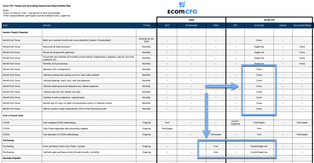 a screenshot of a table of Ecom CFO's Finance and Accounting Responsibility Map