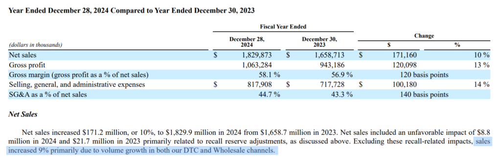 a table listing Year Ended December 2024 Compared to Year Ended December 2023 reviewing the following key points: Net sales were up 10% Gross profit was up 120 basis points (1.2%) Both DTC and wholesale revenue grew substantially (9-12%)