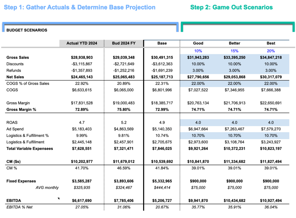 A table of Budget Scenarios using two different steps: 1. Gather Actuals & Determine Base Projection 2. Game Out Scenarios