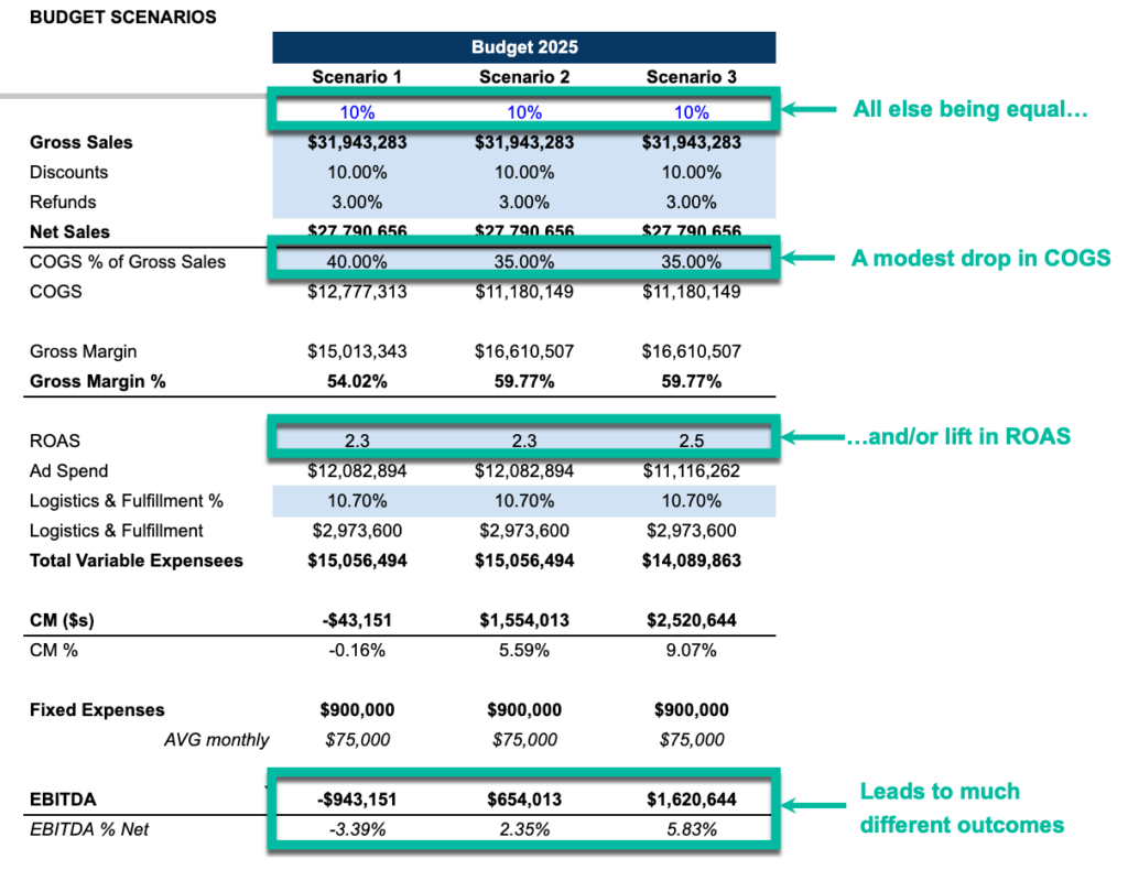 a table of different budget scenarios highlighting different percentages