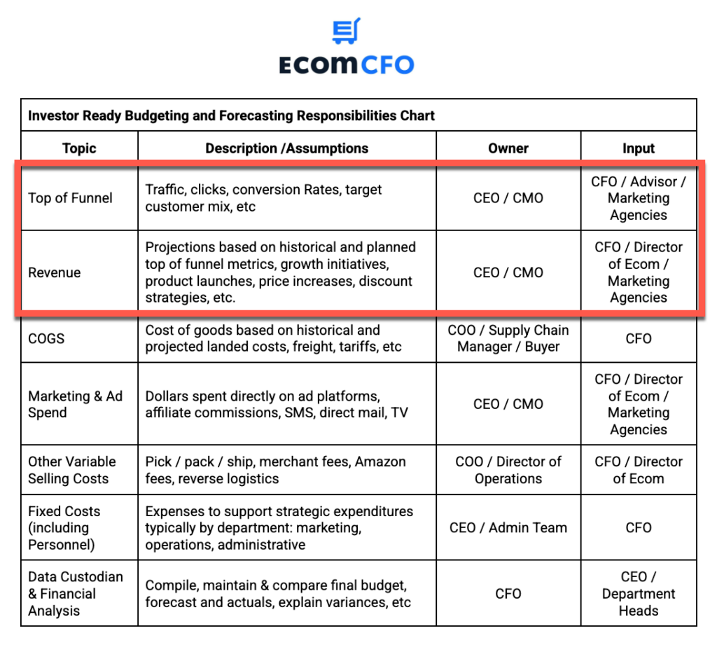 A table of Ecom CFO's Investor Ready Budgeting and Forecasting Responsibilities Chart