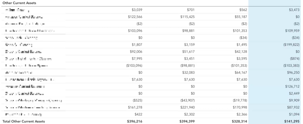 a screenshot of a table of other current assets with the totals at the bottom, highlighting the final column with a total of $141,295