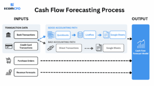 Cash flow forecasting process diagram